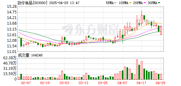 股票配资平台网址 劲仔食品：一季度实现营收5.95亿元 同比增长10.27%